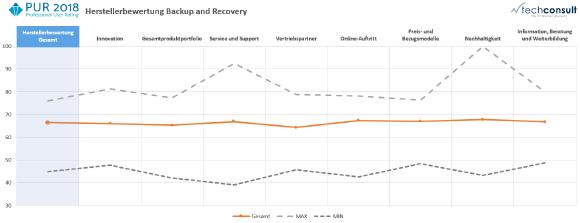 Abbildung: Bei der Herstellerbewertung wird die höchste Wertung in der Kategorie Nachhaltigkeit vergeben, deren Ergebnis gleichzeitig auch die größte Spannweite aufweist. Das relativ schlechteste Ergebnis wird in der Bewertungskategorie Service und Support erzielt, die mit dem zweithöchsten Ergebnis ebenfalls eine große Spannweite aufweist