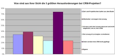 Studie Frage 2