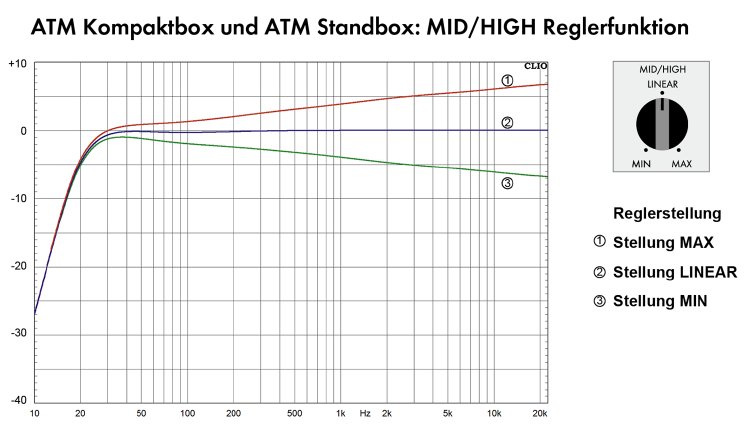 ATM Standbox und Kompaktbox Mittenhöhenregler.png
