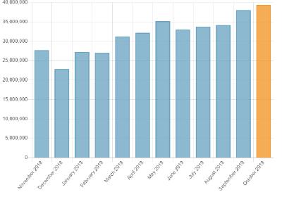 39 million CAD models downloaded for the first time in one month