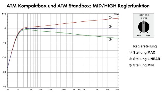 ATM Standbox und Kompaktbox Mittenhöhenregler.png