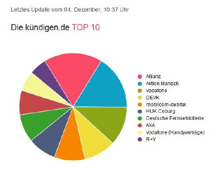 Meist heruntergeladen TOP10 Kündigungsvorlagen bei www.kündigen.de.jpg