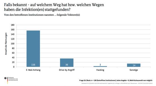 Bedrohung durch Ransomware stark gestiegen