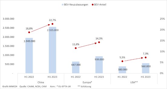 BEV-Neuzulassungen_und_-Marktanteile_in_den_Kernregionen_H1_2022_23.png
