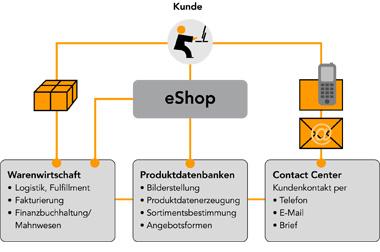 E-Commerce bei novomind