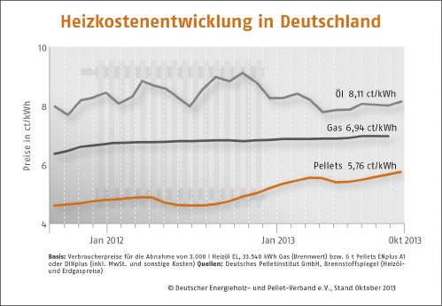 Heizkostenentwicklung-Deutschland_Okt 13.jpg