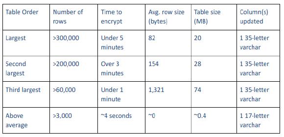 Use Case: Statische + Dynamische Datenmaskierung