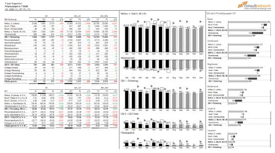 Hier sehen Sie ein Beispiel eines ONE PAGE Filialcockpits. Mithilfe des ONE PAGE Prinzips werden auf einer Seite unterschiedliche Inhalte, die zueinander in einer inhaltlichen Beziehung stehen, optimal zusammen gefasst. Alle wesentlichen Informationen für die Steuerungsaufgabe des Filialleiters sind auf einen Blick ersichtlich. Technisch wurde dieses Beispiel mit Microsoft Power BI realisiert. Die gezeigten Daten kommen aus der Planungs- und Konsolidierungssoftware LucaNet.