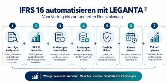 90% des Aufwandes liegt vor der Buchung