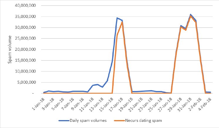 Dating Spam Spikes.png