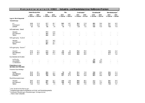 konjunkturstatistik 0222-Presse.pdf