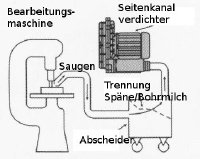Absaugen von Spänen