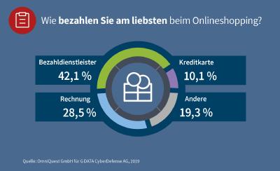 G DATA: Beliebteste Zahlungsweise beim Onlineshopping sind Bezahldienstleister