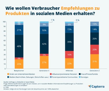 Empfehlungen-Social-Media-Capterra-DE-Grafik .jpg