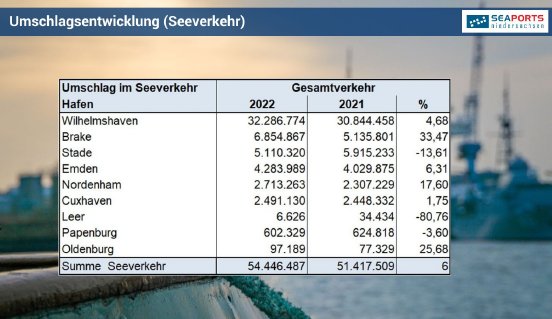 Umschlagszahlen_Häfen Niedersachsen_2022_2021.jpg