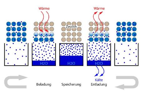 Storage process in zeolite-water system / © Fraunhofer ICT