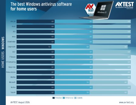 avtest_2026-08_homeuser_win11_chart_en.png