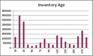 Inventory-Age.jpg
