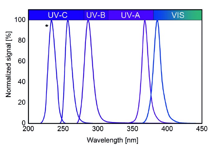 Instrument-Systems_Z-2018-12_normalized-signal-ISP50-UV_en.jpg