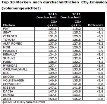 JATO_CO2-Report_Top_20-Marken_Emission.jpg