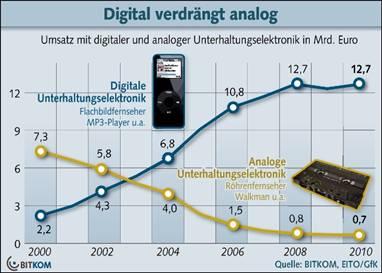 Digitale Gerate Haben Analoge Unterhaltungselektronik Verdrangt Bitkom Bundesverband Informationswirtschaft Telekommunikation Und Neue Medien E V Pressemitteilung Pressebox