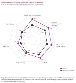 TCS-Trendstudie: Fachkompetenzen