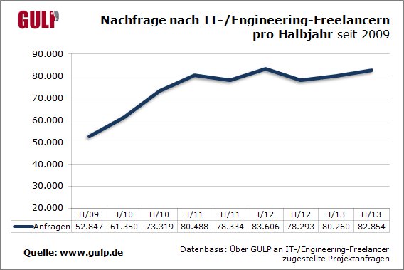 nachfrage-engineering-pro-halbjahr-seit-2009[1].png