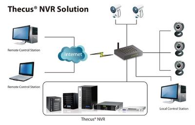 Thecus NVR Videoüberwachungslösungen