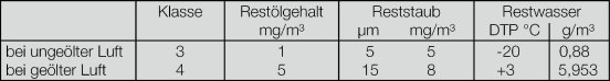 Tabelle_Druckluftqualitaet_DE.tif