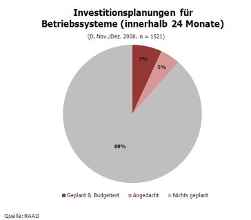 Investitionsplanung für Betriebssysteme (innerhalb von 24 Monate).