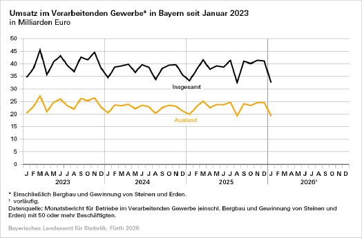 059_2026_31_e_verarbeitendes_gewerbe_seit_2023-2026.png