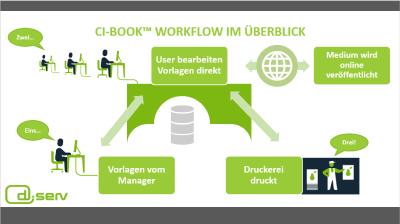 Der ci-book Workflow im Überblick