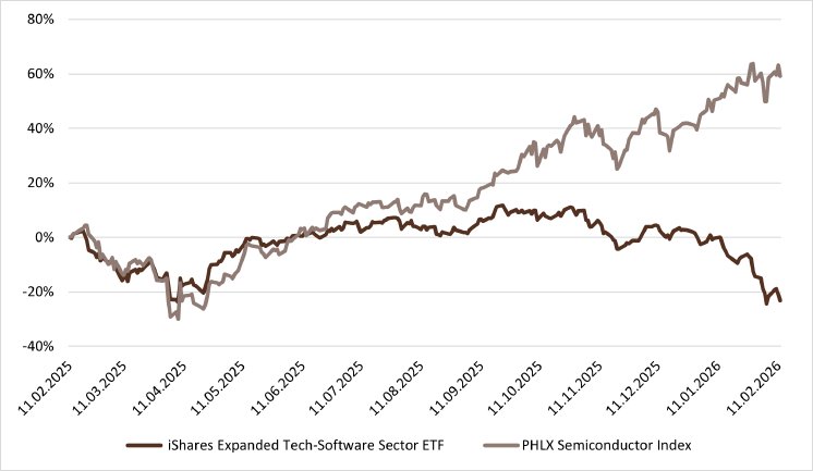 krisenstimmung_ki_sektor_abb1_entwicklung_ishares_vergleich_halbleiterindex_2025_2026.png