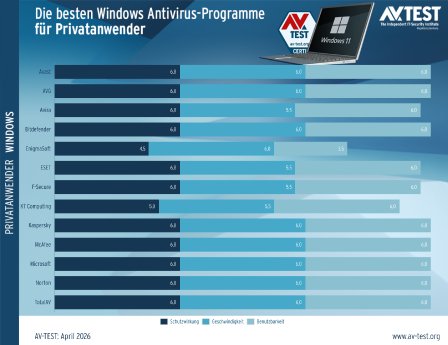 avtest_2026-04_privatanwender_win11_diagramm_de.png