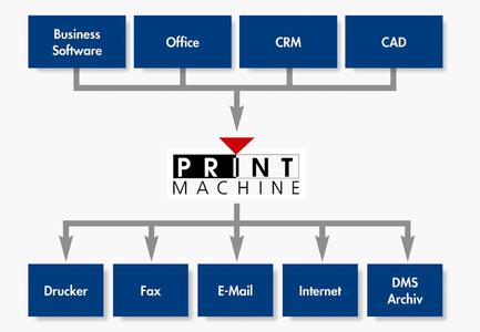 Output Management, Dokumenten- und Informationsbereitstellung mit PrintMachine
