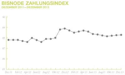 BisnodeGrafikZahlungsindexDez13.png