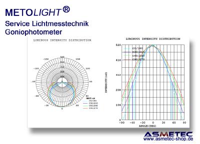 METOLIGHT Mess-Service Goniophotometer