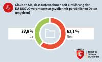 G DATA: Nutzer vertrauen nicht auf die EU-DSGVO als Datenschutzgarant