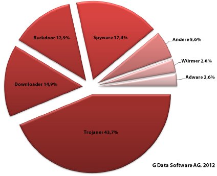G-Data_Diagramm_Malware-Kategorien_H1_DE.PNG