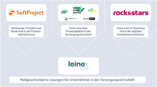 Neue Digitalisierungspartnerschaft leinex.digital mischt den Energiemarkt auf