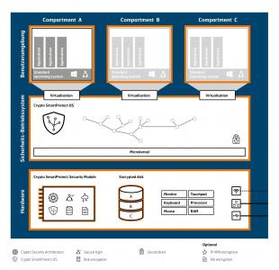 البنية التقنية لـ Crypto SmartProtect: تتكون منصة الحوسبة لنظام Crypto SmartProtect من بيئات عمل داخل مقصورات منعزلة لنظام التشغيل الآمن ومكونات محمية للجهاز.