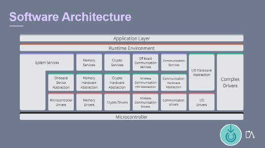 The standardized software architecture AUTOSAR includes numerous functions for a cooperative, connected, and automated mobility. The respective e-learnings of the Embedded Academy provide their learners with clarity and perspective on this topic. © Eclipseina