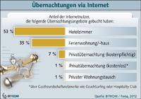 BITKOM Grafik Uebernachtungen Internet 