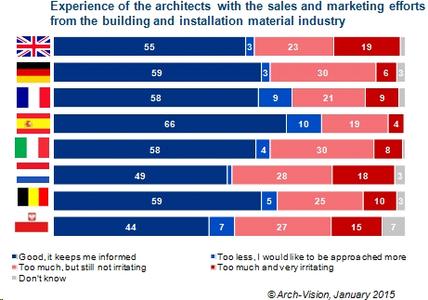 Interessante Ergebnisse aus Internationaler Architektenbefragung