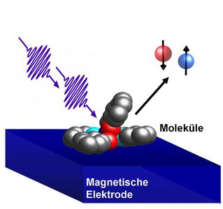 Mit einem ersten Laserpuls werden Elektronen im Molekül angeregt, mit einem zweiten Laserpuls können die im Molekül verbliebenen Elektronen detektiert werden
