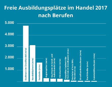 Diagramm_Freie_Ausbildungspltze_im-Handel_2017[1].png