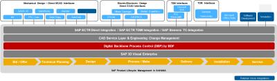 Abbildung 4: Life Cycle Data Management mit BDF PCC