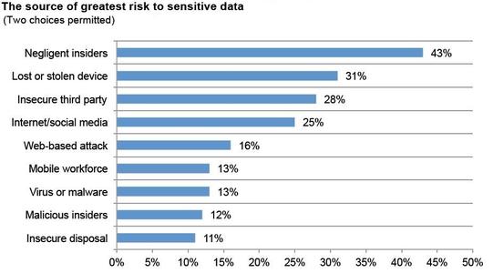 The source of greatest risk to sensitive data