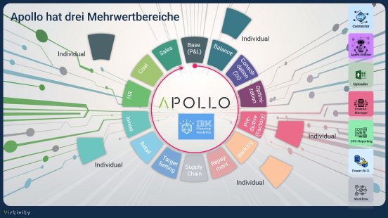 Apollo Mehrwertbereiche.png