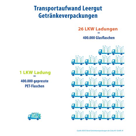 Beispiel Vergleich Transportaufkommen Leergut Einweg PET und Glas.png